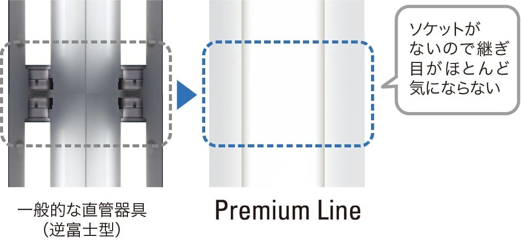 一般的な直観器具（逆富士型）と比べて、Premium Lineはソケットがないので継ぎ目がほとんど気にならない
