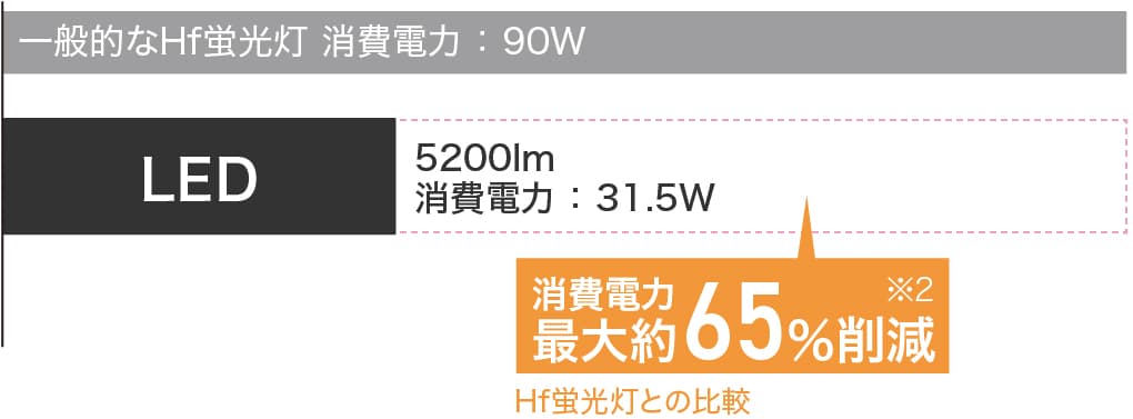 一般的なHf蛍光灯の消費電力90ワット、LED5200lm消費電力31.5ワット、消費電力最大約６５％削減※２