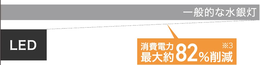 一般的な水銀灯より消費電力最大約８２％削減　※３