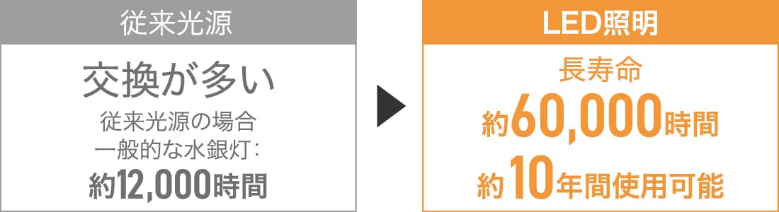 従来光源は交換が多い、一般的な水銀灯、訳12,000時間　LED照明は約60,000時間、約10年間使用可能