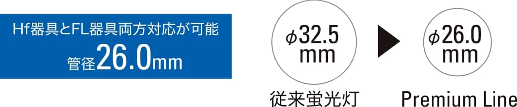 Hf器具とFL器具両方の対応が可能 菅径26.0㎜　従来蛍光灯、菅径32.5mm　Premium Line、菅径26.0mm