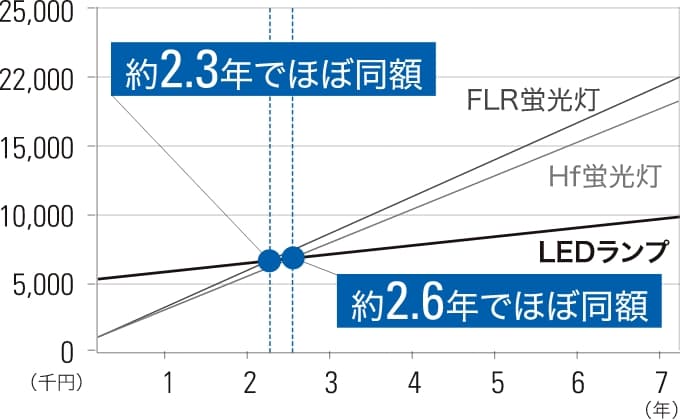 FLR蛍光灯と約2.3年でほぼ同額、Hf蛍光灯と約2.6年でほぼ同額